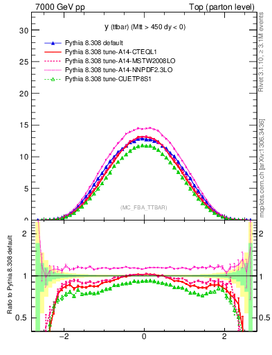 Plot of yttbar in 7000 GeV pp collisions