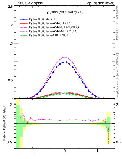 Plot of yttbar in 1960 GeV ppbar collisions