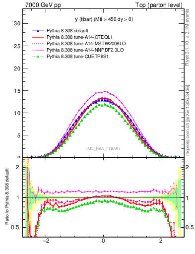 Plot of yttbar in 7000 GeV pp collisions