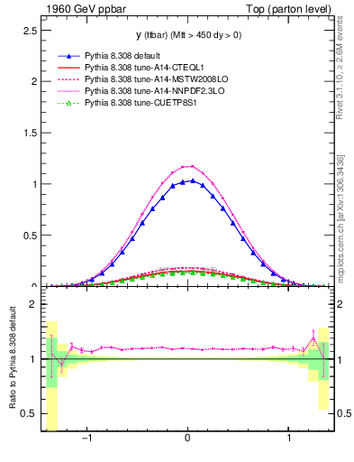 Plot of yttbar in 1960 GeV ppbar collisions