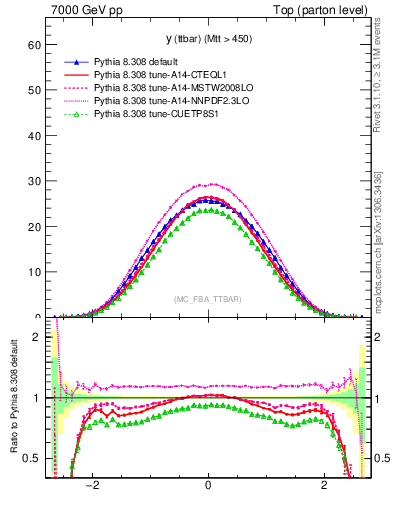 Plot of yttbar in 7000 GeV pp collisions