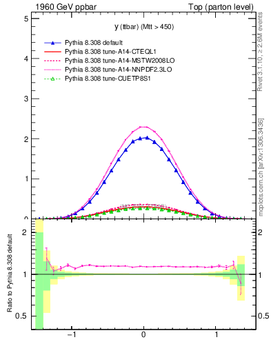 Plot of yttbar in 1960 GeV ppbar collisions