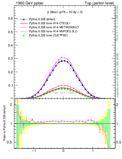 Plot of yttbar in 1960 GeV ppbar collisions