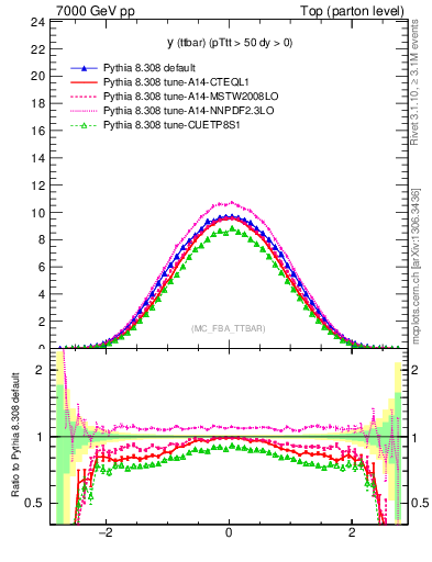 Plot of yttbar in 7000 GeV pp collisions