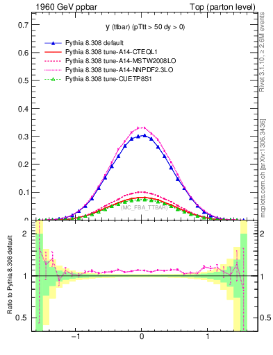 Plot of yttbar in 1960 GeV ppbar collisions