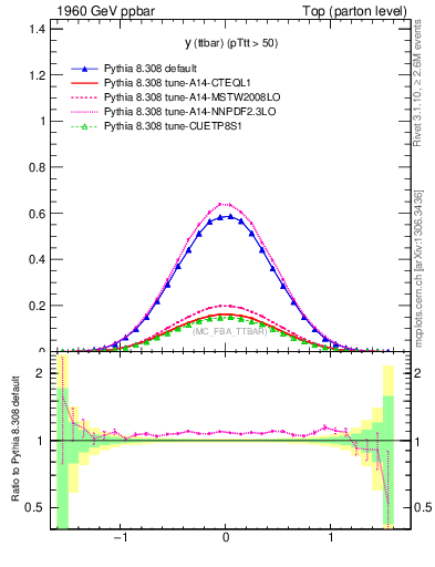 Plot of yttbar in 1960 GeV ppbar collisions