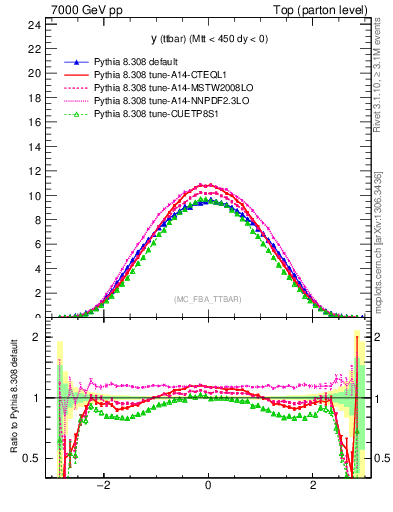 Plot of yttbar in 7000 GeV pp collisions