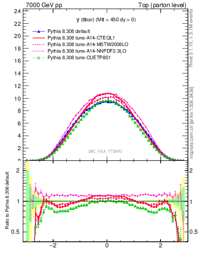 Plot of yttbar in 7000 GeV pp collisions