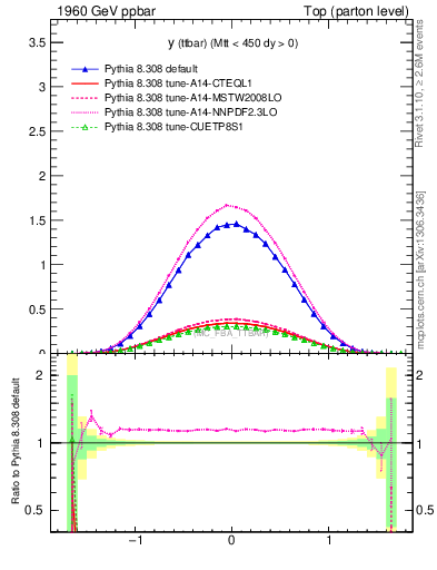 Plot of yttbar in 1960 GeV ppbar collisions