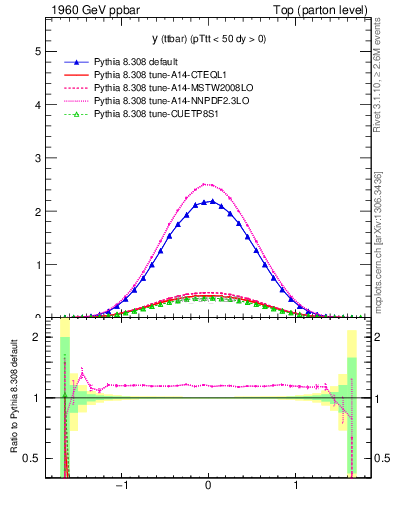 Plot of yttbar in 1960 GeV ppbar collisions