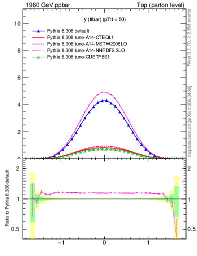 Plot of yttbar in 1960 GeV ppbar collisions