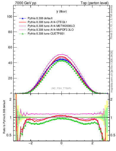 Plot of yttbar in 7000 GeV pp collisions