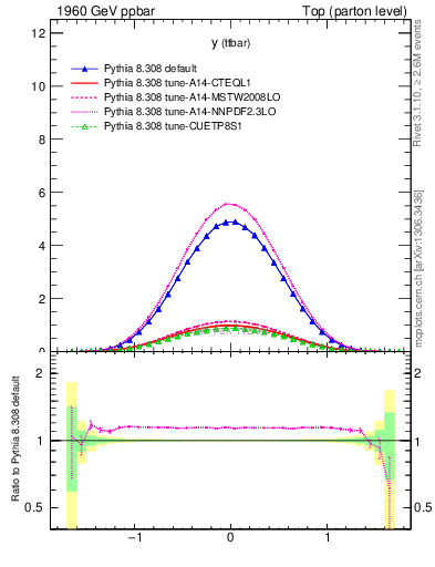 Plot of yttbar in 1960 GeV ppbar collisions