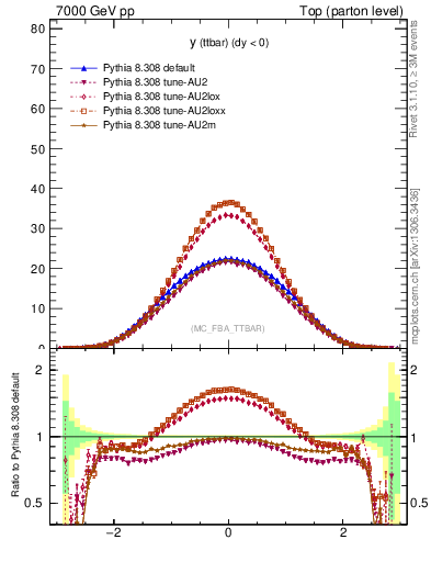 Plot of yttbar in 7000 GeV pp collisions