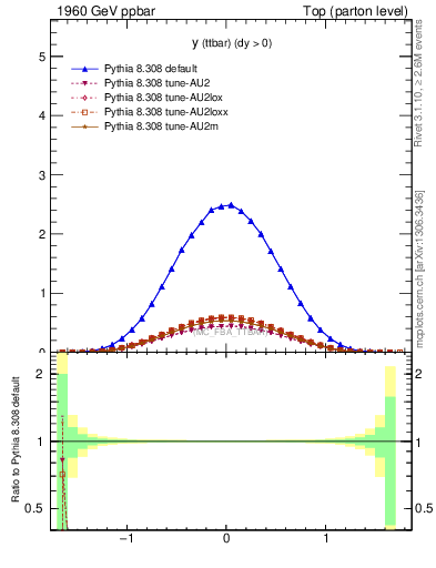 Plot of yttbar in 1960 GeV ppbar collisions