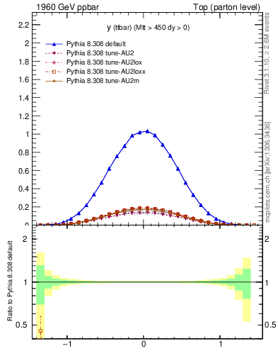 Plot of yttbar in 1960 GeV ppbar collisions