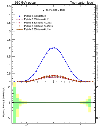 Plot of yttbar in 1960 GeV ppbar collisions