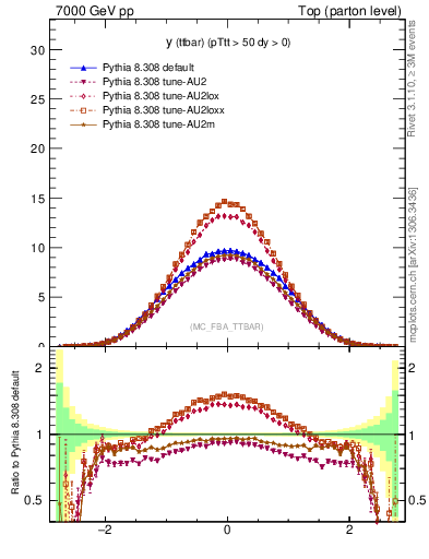 Plot of yttbar in 7000 GeV pp collisions