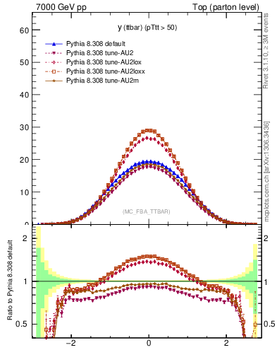 Plot of yttbar in 7000 GeV pp collisions