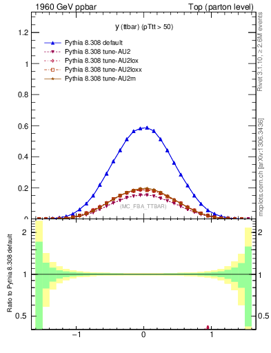 Plot of yttbar in 1960 GeV ppbar collisions