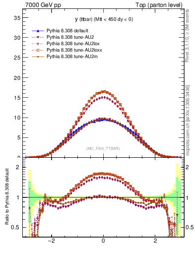 Plot of yttbar in 7000 GeV pp collisions