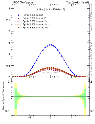 Plot of yttbar in 1960 GeV ppbar collisions