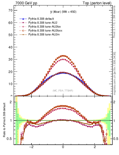 Plot of yttbar in 7000 GeV pp collisions