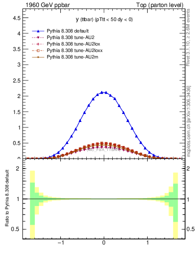 Plot of yttbar in 1960 GeV ppbar collisions