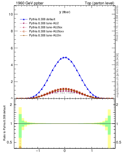 Plot of yttbar in 1960 GeV ppbar collisions