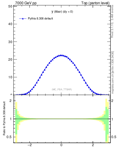 Plot of yttbar in 7000 GeV pp collisions