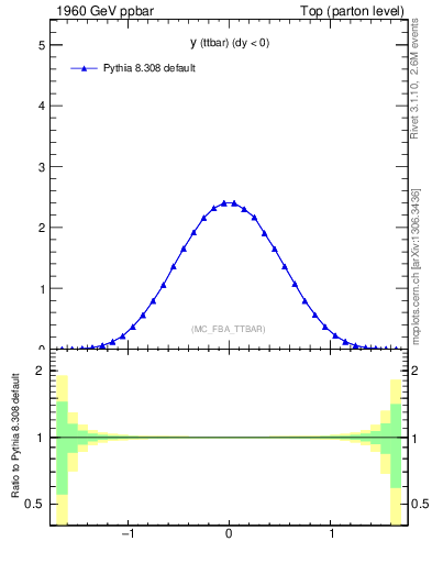 Plot of yttbar in 1960 GeV ppbar collisions