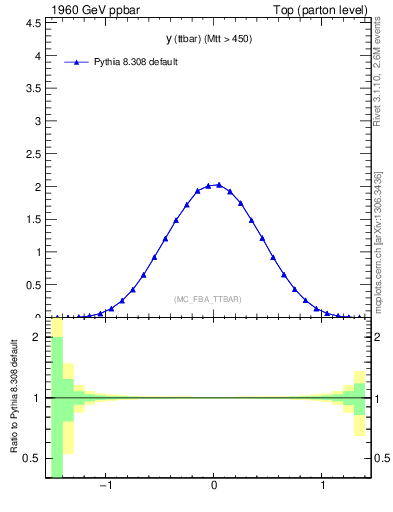 Plot of yttbar in 1960 GeV ppbar collisions