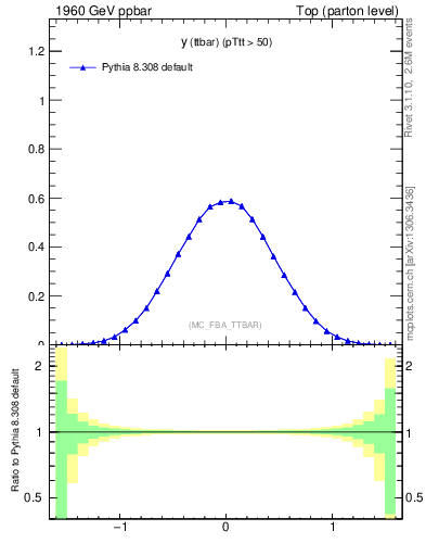 Plot of yttbar in 1960 GeV ppbar collisions