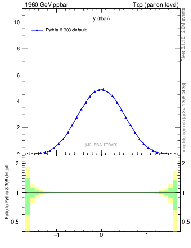 Plot of yttbar in 1960 GeV ppbar collisions