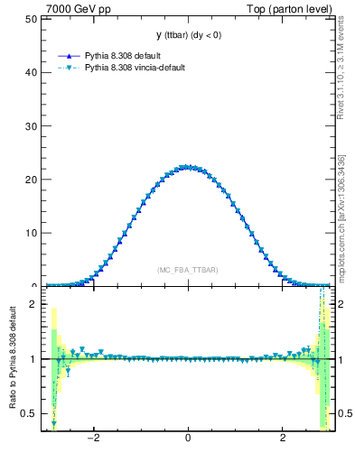 Plot of yttbar in 7000 GeV pp collisions