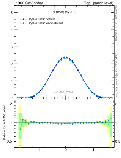 Plot of yttbar in 1960 GeV ppbar collisions