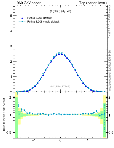 Plot of yttbar in 1960 GeV ppbar collisions