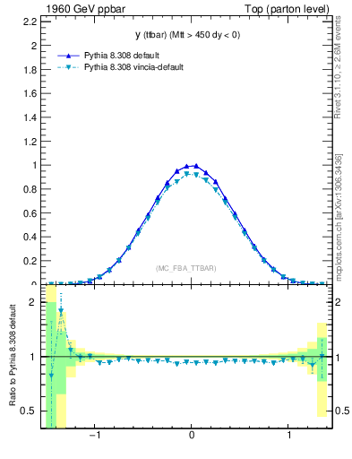 Plot of yttbar in 1960 GeV ppbar collisions