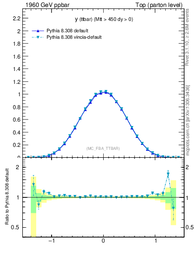 Plot of yttbar in 1960 GeV ppbar collisions