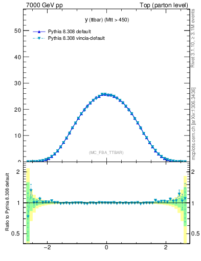 Plot of yttbar in 7000 GeV pp collisions