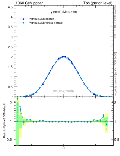 Plot of yttbar in 1960 GeV ppbar collisions