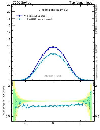 Plot of yttbar in 7000 GeV pp collisions