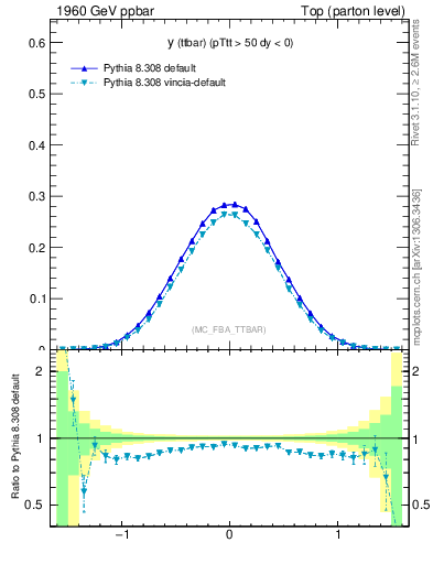 Plot of yttbar in 1960 GeV ppbar collisions