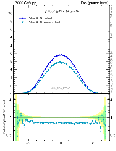 Plot of yttbar in 7000 GeV pp collisions