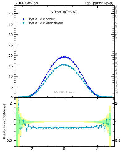 Plot of yttbar in 7000 GeV pp collisions