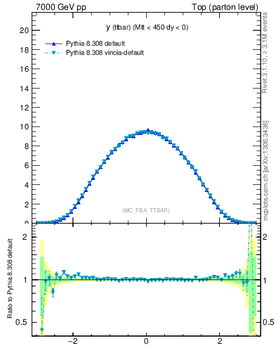 Plot of yttbar in 7000 GeV pp collisions