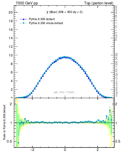 Plot of yttbar in 7000 GeV pp collisions