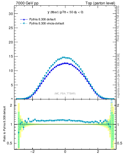 Plot of yttbar in 7000 GeV pp collisions