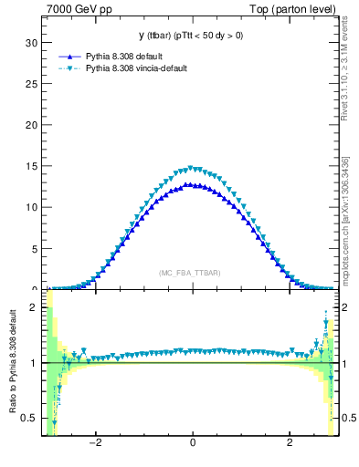 Plot of yttbar in 7000 GeV pp collisions