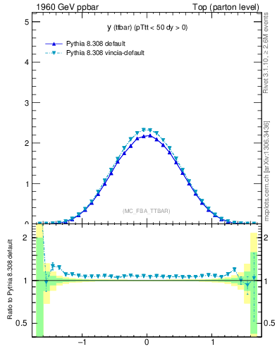 Plot of yttbar in 1960 GeV ppbar collisions